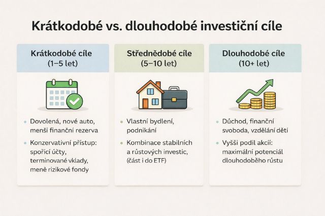 Krátkodobé, střednědobé a dlouhodobé investiční cíle – vysvětlení investičního horizontu