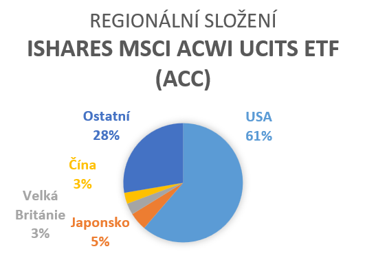 Regionální složení etf fondu iShares MSCI ACWI UCITS ETF (Acc)