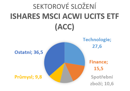 Sektorové složení etf fondu iShares MSCI ACWI UCITS ETF (Acc)